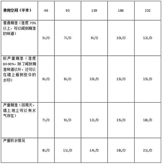 除濕機加濕器的原理是什么，南北差異應該買哪個？