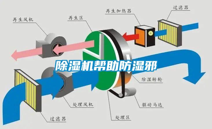 除濕機(jī)幫助防濕邪