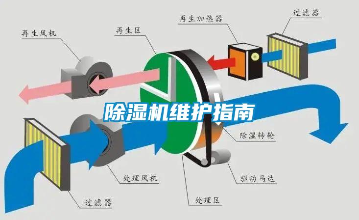 除濕機(jī)維護(hù)指南