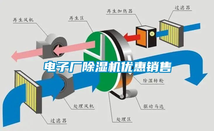 電子廠除濕機優(yōu)惠銷售