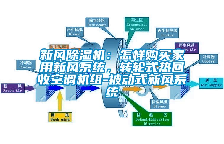 新風(fēng)除濕機(jī)：怎樣購買家用新風(fēng)系統(tǒng)，轉(zhuǎn)輪式熱回收空調(diào)機(jī)組-被動(dòng)式新風(fēng)系統(tǒng)