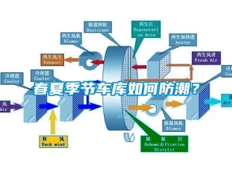 常見問題春夏季節車庫如何防潮？