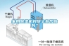 家用除濕機對除塵有幫助嗎？